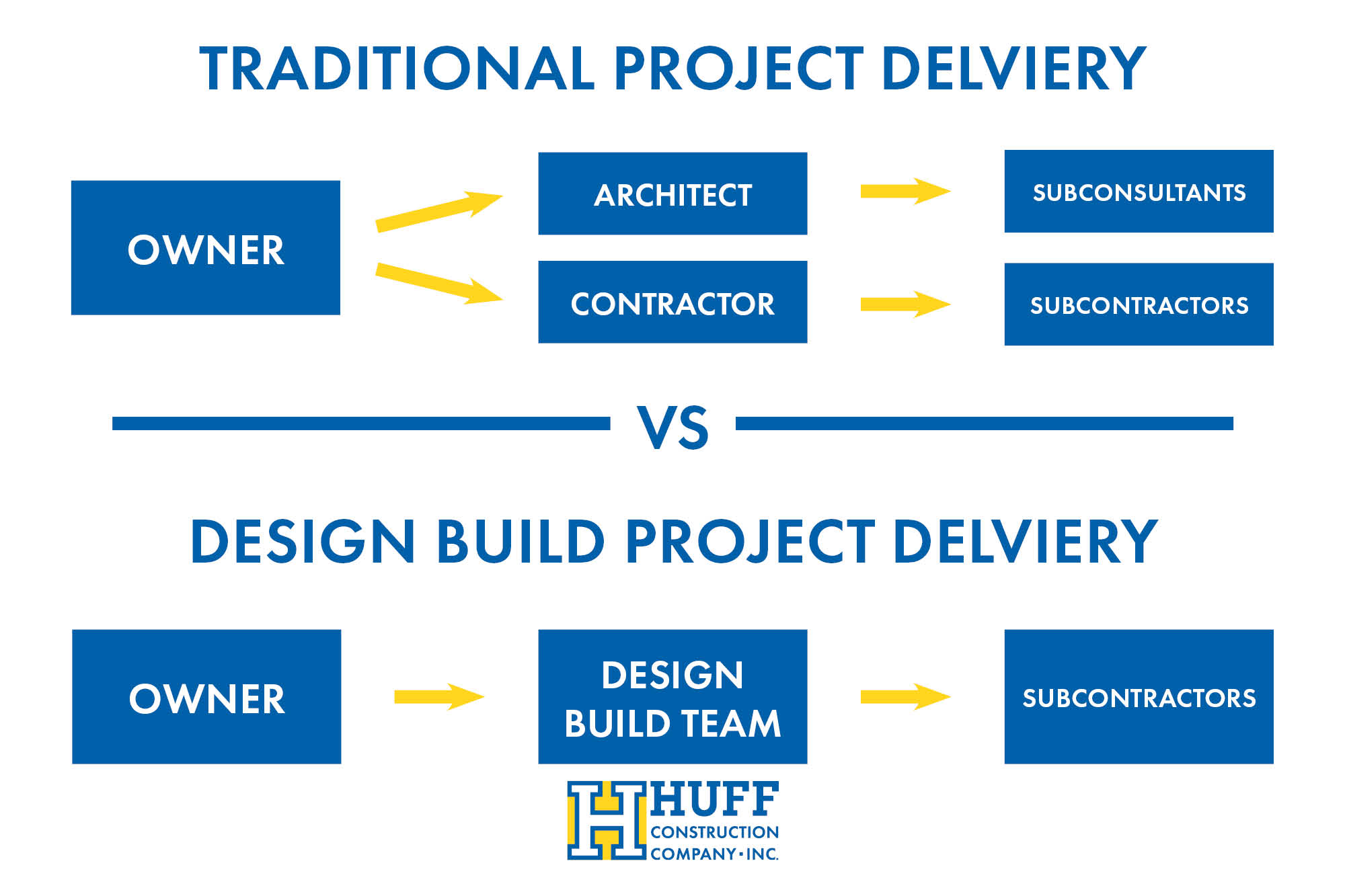 Diagram comparing Traditional Project Delivery versus Design-Build Project Delivery. In the traditional model, the owner contracts separately with the architect and contractor, who then coordinate with subconsultants and subcontractors. In the design-build model, the owner contracts directly with one design-build team, streamlining communication and coordination with subcontractors. Huff Construction logo shown under the design-build section.